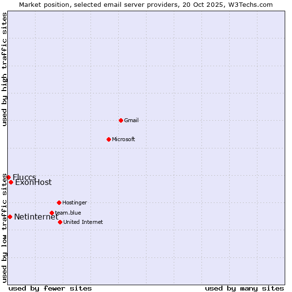 Market position of ExonHost vs. Netinternet vs. Fluccs