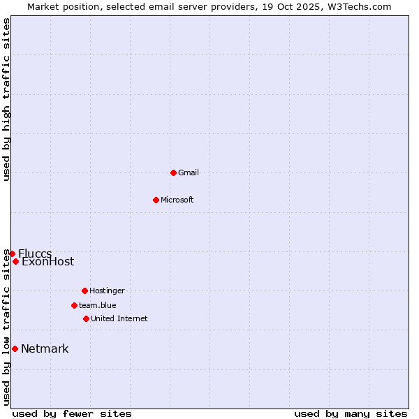 Market position of ExonHost vs. Netmark vs. Fluccs
