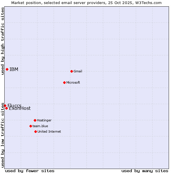 Market position of IBM vs. ExonHost vs. Fluccs