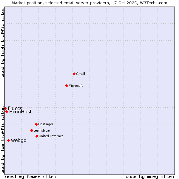 Market position of webgo vs. ExonHost vs. Fluccs