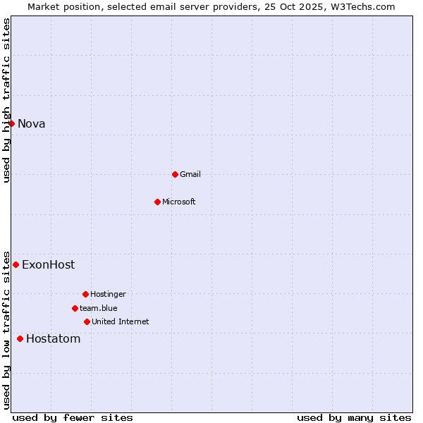Market position of Hostatom vs. ExonHost vs. Nova