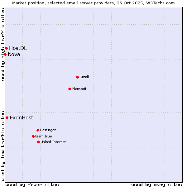 Market position of ExonHost vs. HostDL vs. Nova