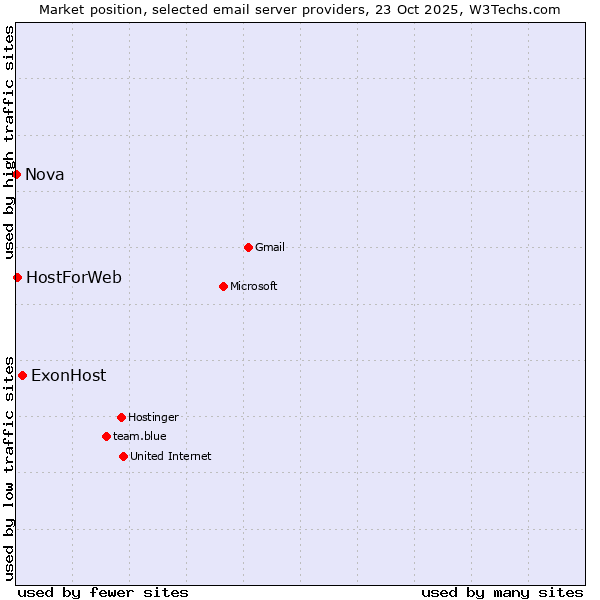 Market position of ExonHost vs. HostForWeb vs. Nova