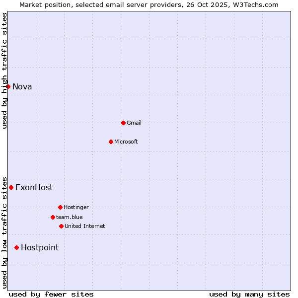 Market position of Hostpoint vs. ExonHost vs. Nova