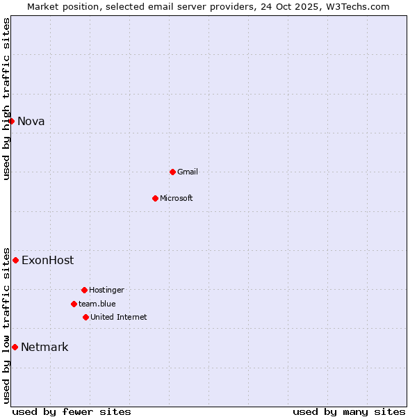 Market position of ExonHost vs. Netmark vs. Nova