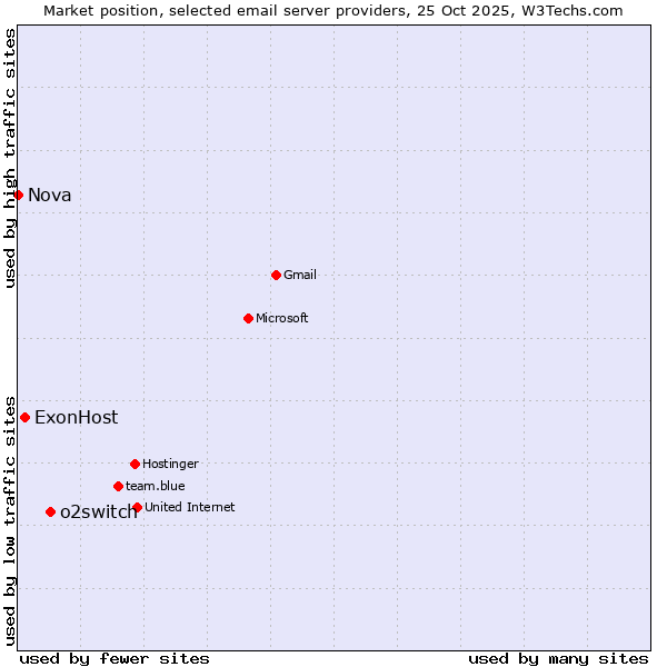 Market position of o2switch vs. ExonHost vs. Nova