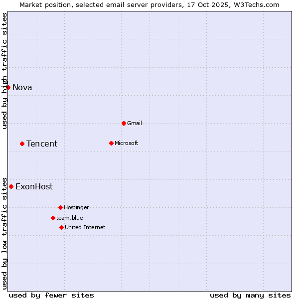Market position of Tencent vs. ExonHost vs. Nova