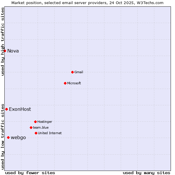 Market position of webgo vs. ExonHost vs. Nova