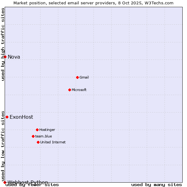 Market position of ExonHost vs. Nova vs. Webhost Python