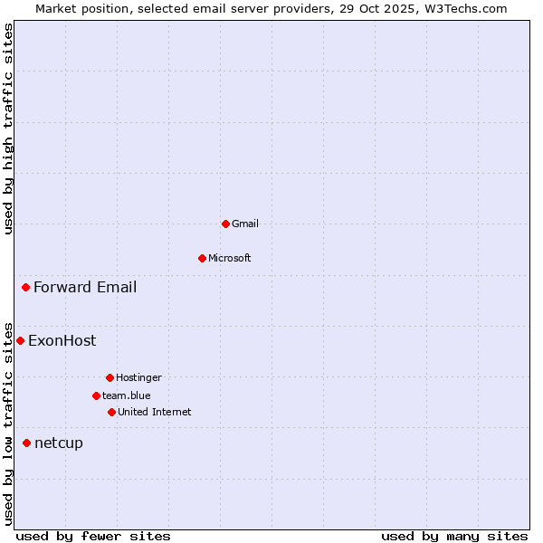 Market position of netcup vs. Forward Email vs. ExonHost