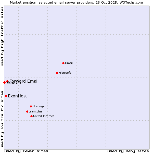 Market position of Forward Email vs. ExonHost vs. Root.lu