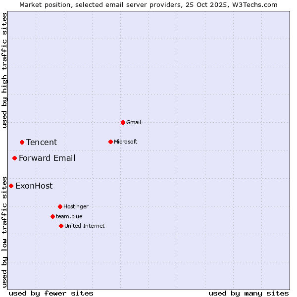 Market position of Tencent vs. Forward Email vs. ExonHost