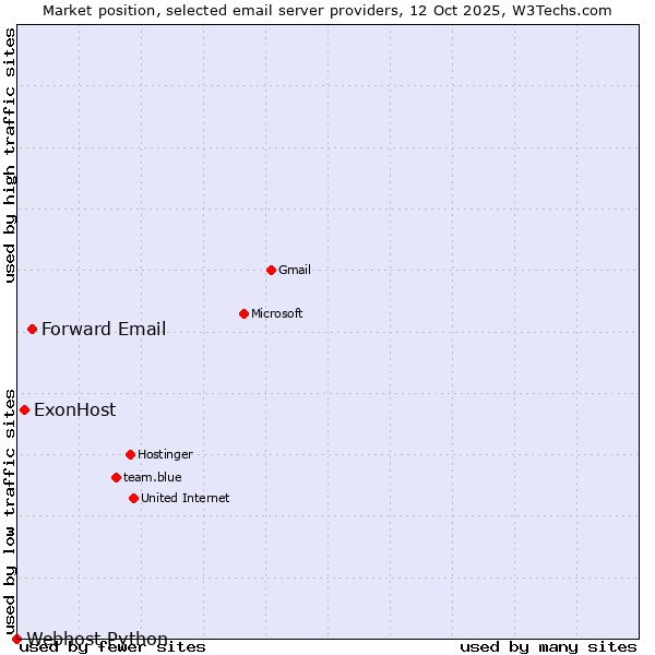 Market position of Forward Email vs. ExonHost vs. Webhost Python