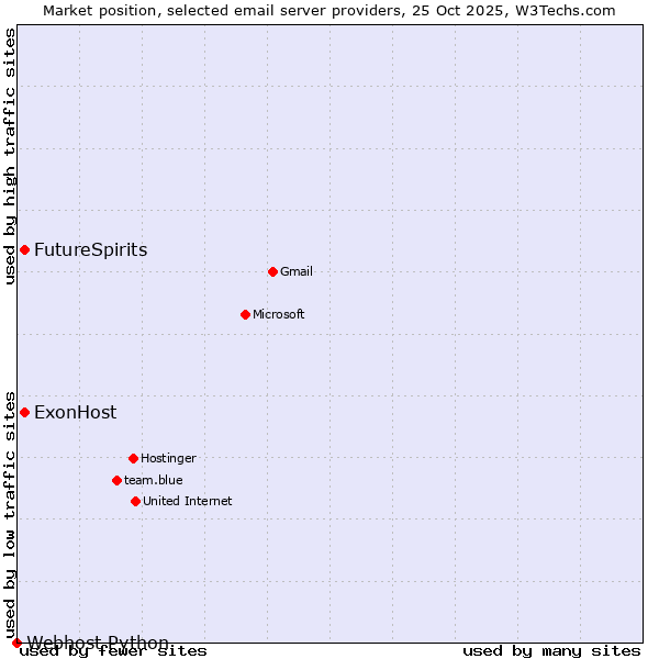 Market position of ExonHost vs. FutureSpirits vs. Webhost Python