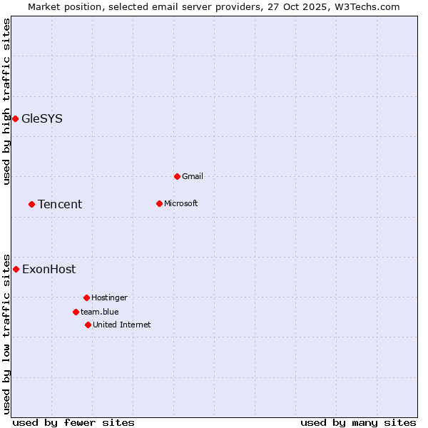 Market position of Tencent vs. ExonHost vs. GleSYS