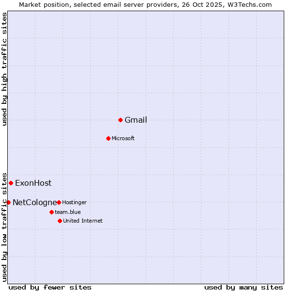 Market position of Gmail vs. ExonHost vs. NetCologne