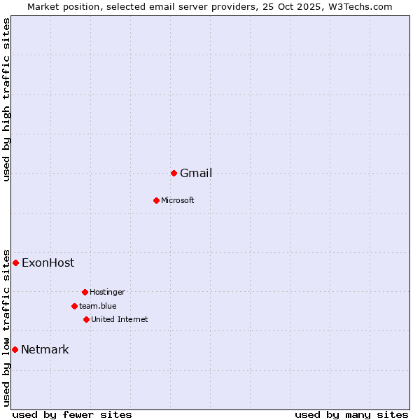 Market position of Gmail vs. ExonHost vs. Netmark