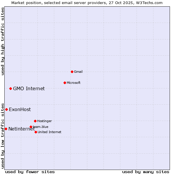 Market position of GMO Internet vs. ExonHost vs. Netinternet