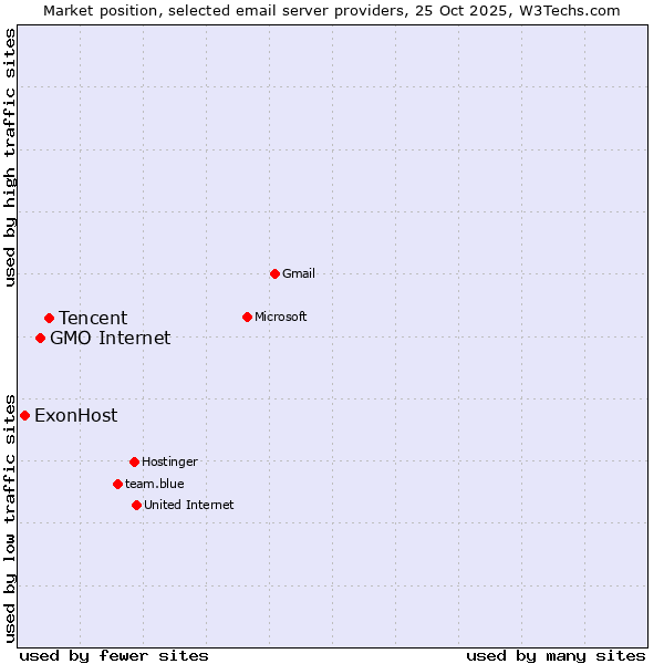 Market position of Tencent vs. GMO Internet vs. ExonHost