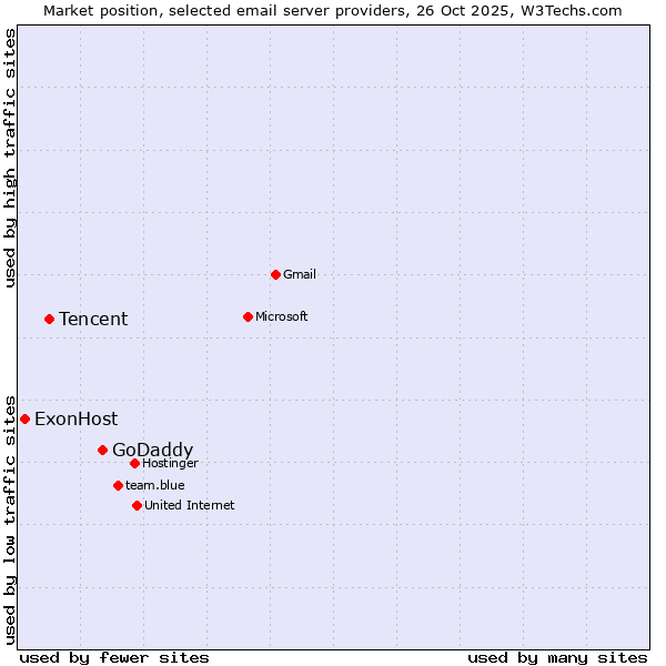 Market position of GoDaddy vs. Tencent vs. ExonHost