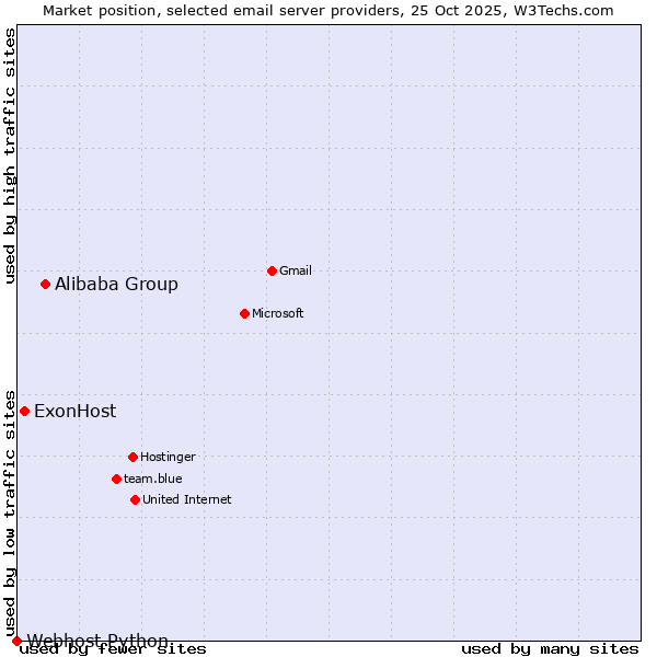 Market position of Alibaba Group vs. ExonHost vs. Webhost Python