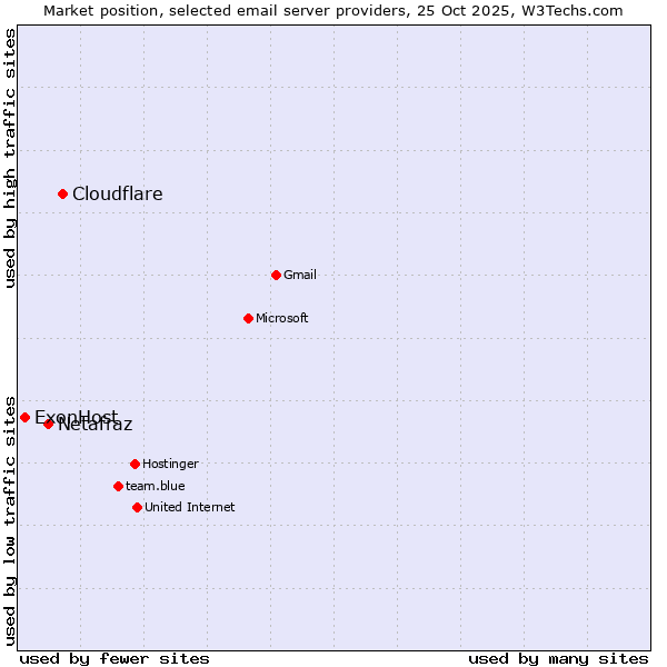 Market position of Cloudflare vs. Netafraz vs. ExonHost