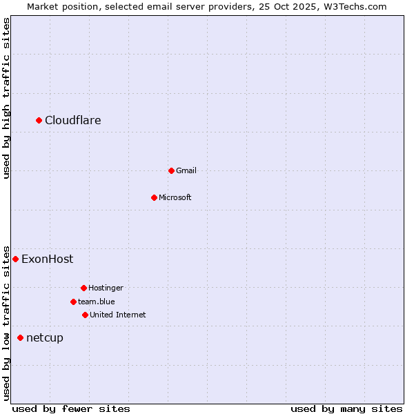 Market position of Cloudflare vs. netcup vs. ExonHost