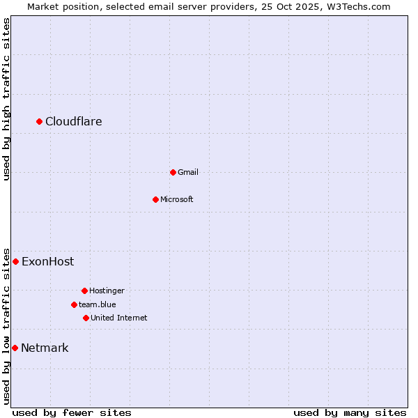 Market position of Cloudflare vs. ExonHost vs. Netmark