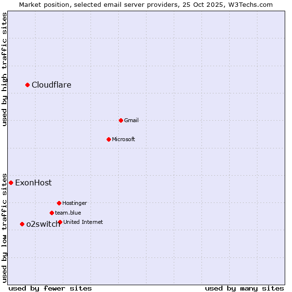 Market position of Cloudflare vs. o2switch vs. ExonHost