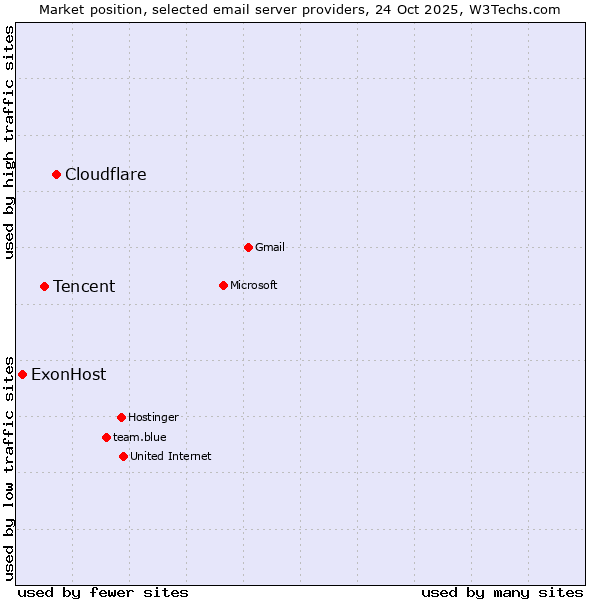 Market position of Cloudflare vs. Tencent vs. ExonHost