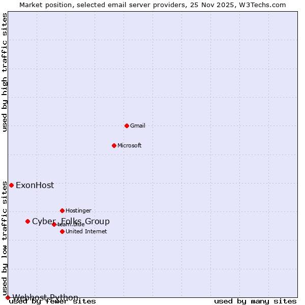 Market position of Cyber_Folks Group vs. ExonHost vs. Webhost Python