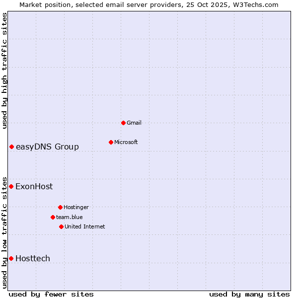 Market position of easyDNS Group vs. ExonHost vs. Hosttech