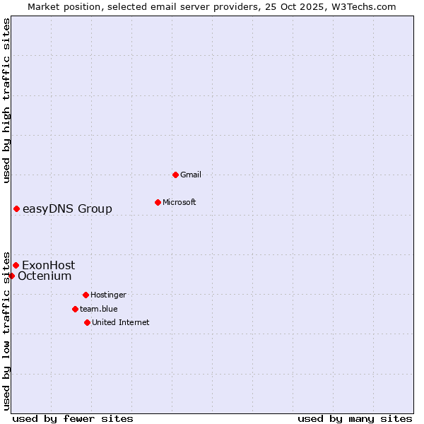 Market position of easyDNS Group vs. ExonHost vs. Octenium