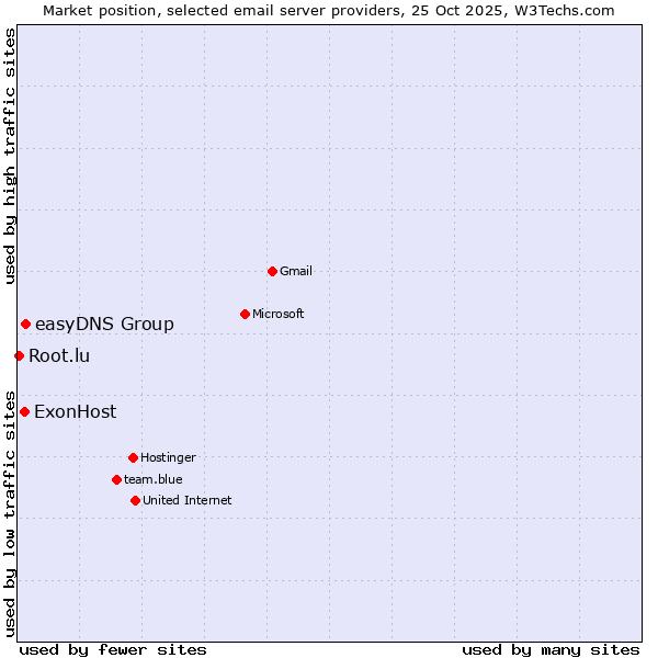 Market position of easyDNS Group vs. ExonHost vs. Root.lu
