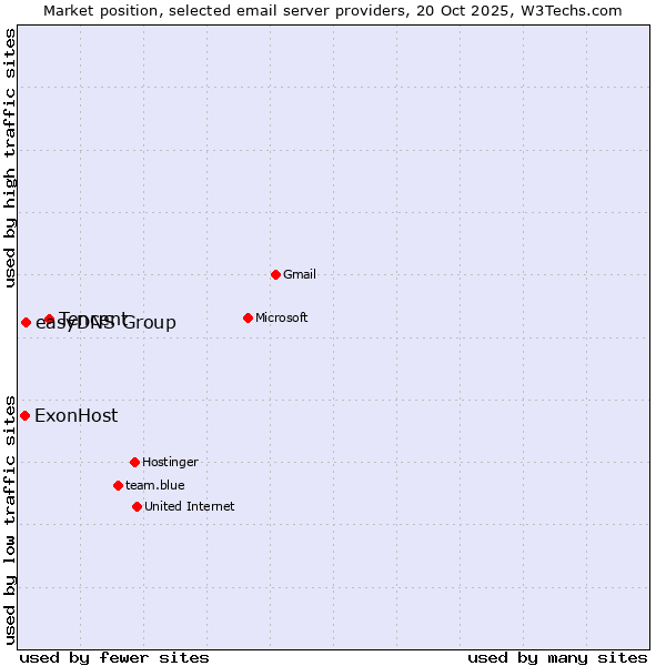 Market position of Tencent vs. easyDNS Group vs. ExonHost