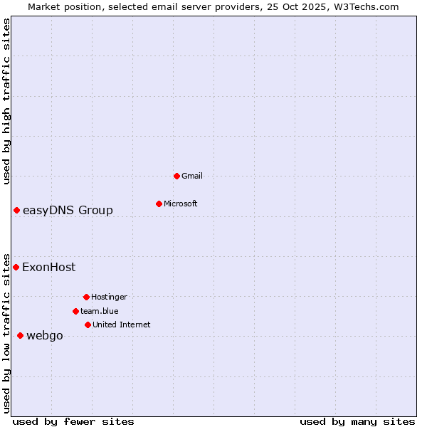 Market position of webgo vs. easyDNS Group vs. ExonHost