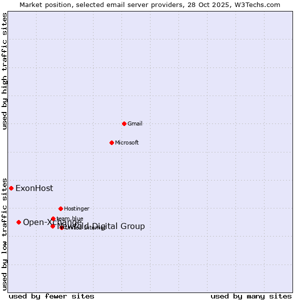 Market position of Newfold Digital Group vs. Open-Xchange vs. ExonHost