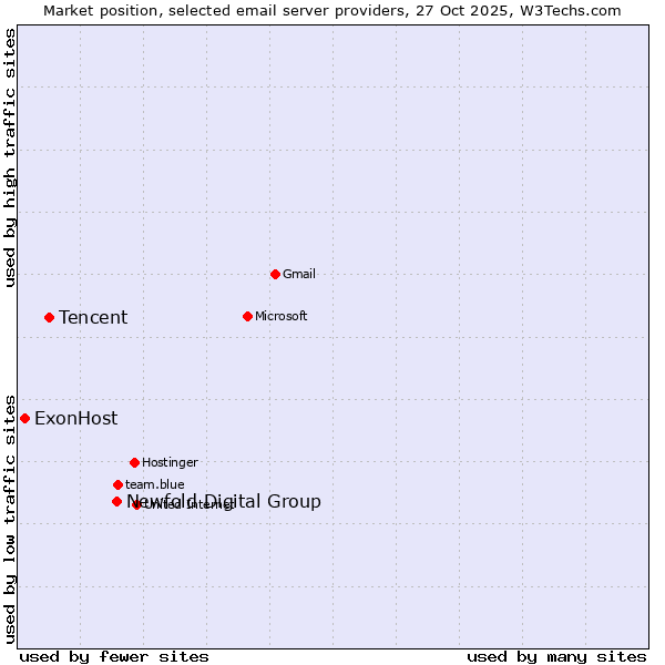 Market position of Newfold Digital Group vs. Tencent vs. ExonHost