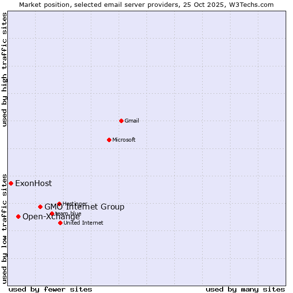 Market position of GMO Internet Group vs. Open-Xchange vs. ExonHost