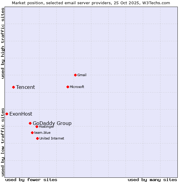 Market position of GoDaddy Group vs. Tencent vs. ExonHost