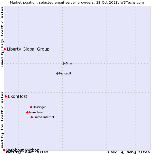 Market position of ExonHost vs. Liberty Global Group vs. Webhost Python