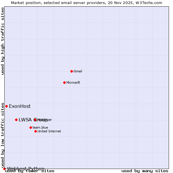 Market position of LWSA Group vs. ExonHost vs. Webhost Python