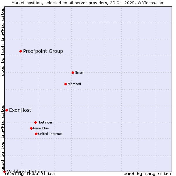 Market position of Proofpoint Group vs. ExonHost vs. Webhost Python