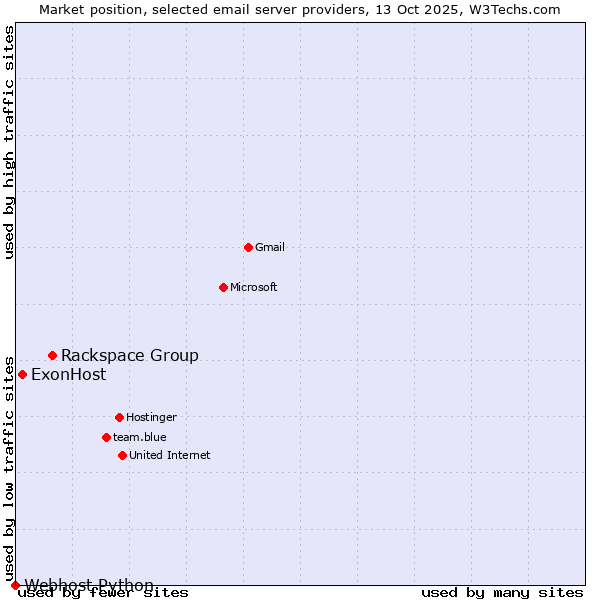 Market position of Rackspace Group vs. ExonHost vs. Webhost Python