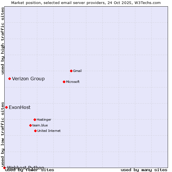 Market position of Verizon Group vs. ExonHost vs. Webhost Python
