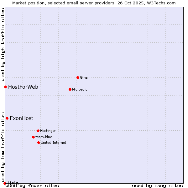 Market position of ExonHost vs. HostForWeb vs. Help