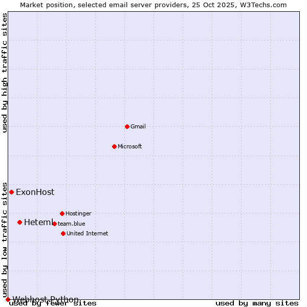 Market position of Heteml vs. ExonHost vs. Webhost Python
