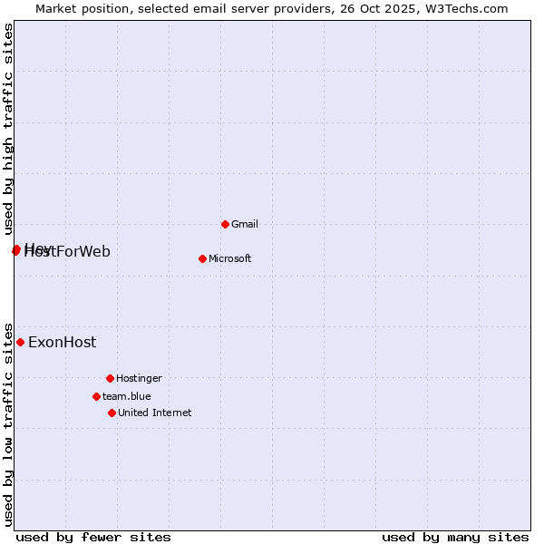 Market position of ExonHost vs. Hey vs. HostForWeb