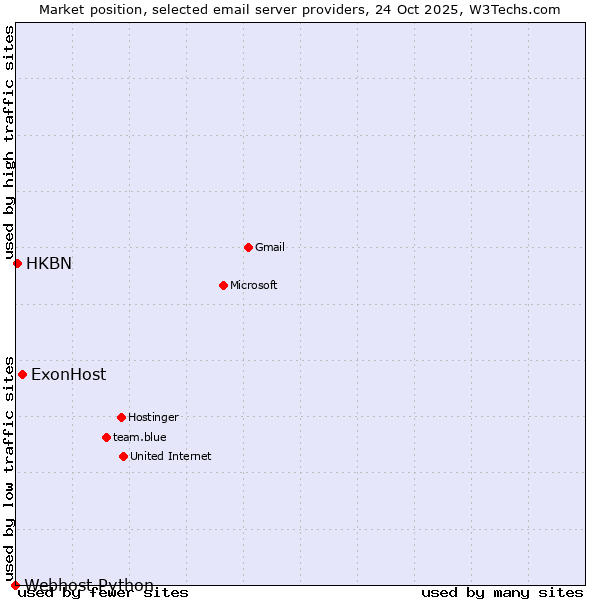 Market position of ExonHost vs. HKBN vs. Webhost Python
