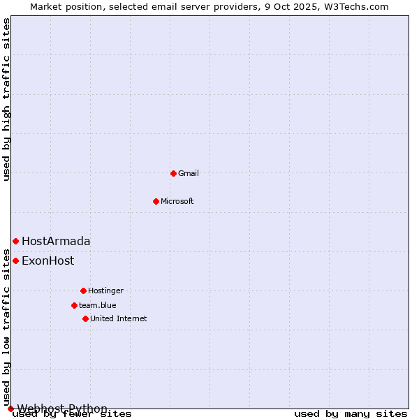 Market position of ExonHost vs. HostArmada vs. Webhost Python